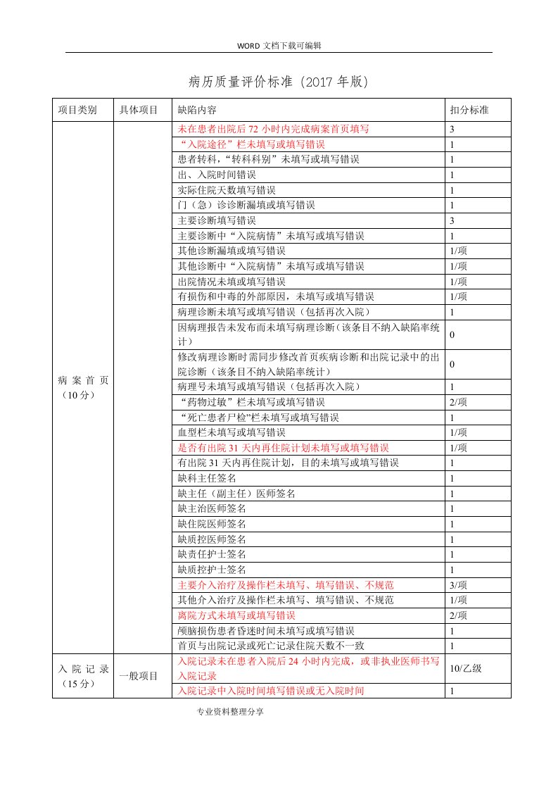 住院病历质量评分标准2018年标记版