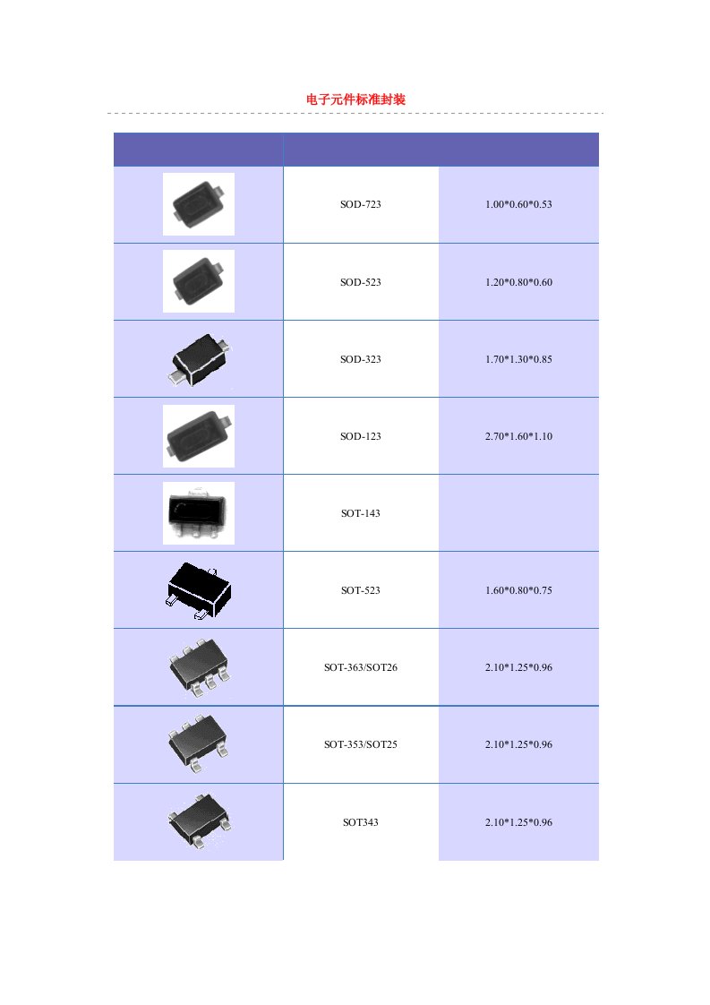 电子行业-电子元件标准封装