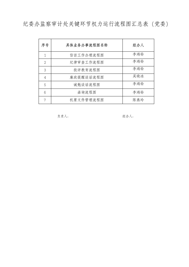 纪委办监察审计处关键环节权力运行流程图汇总表(党委)