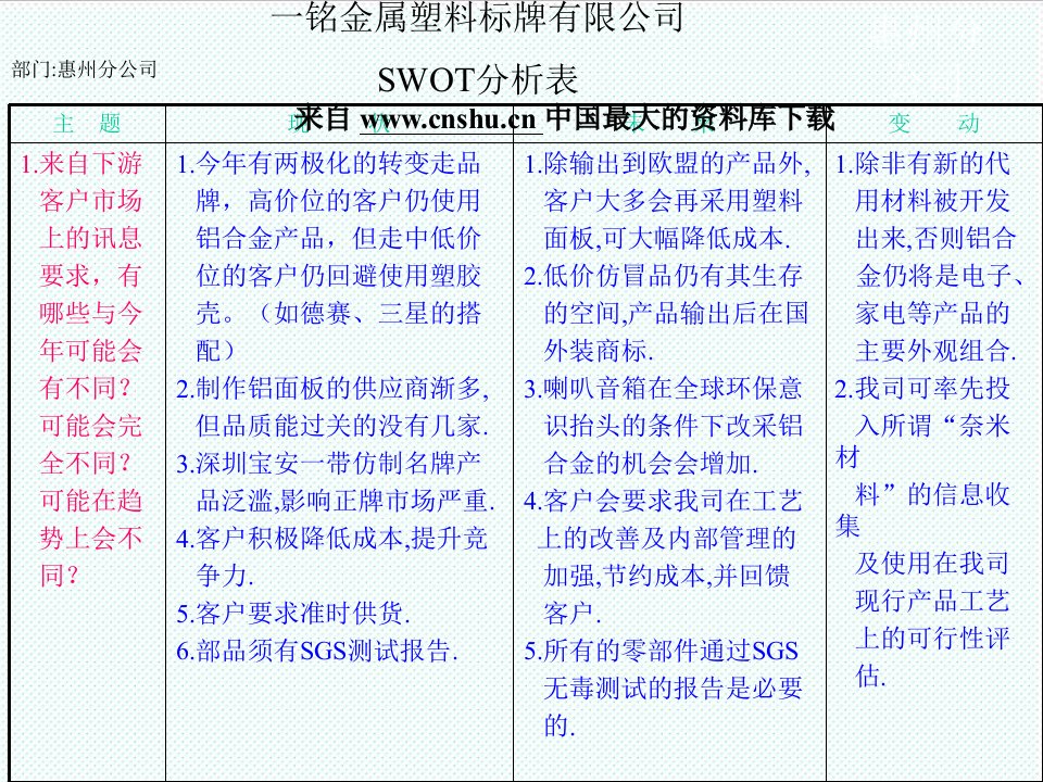 塑料与橡胶-来自wwwcnshucn资料下载一铭金属塑料标牌有限公司SWOT分析表