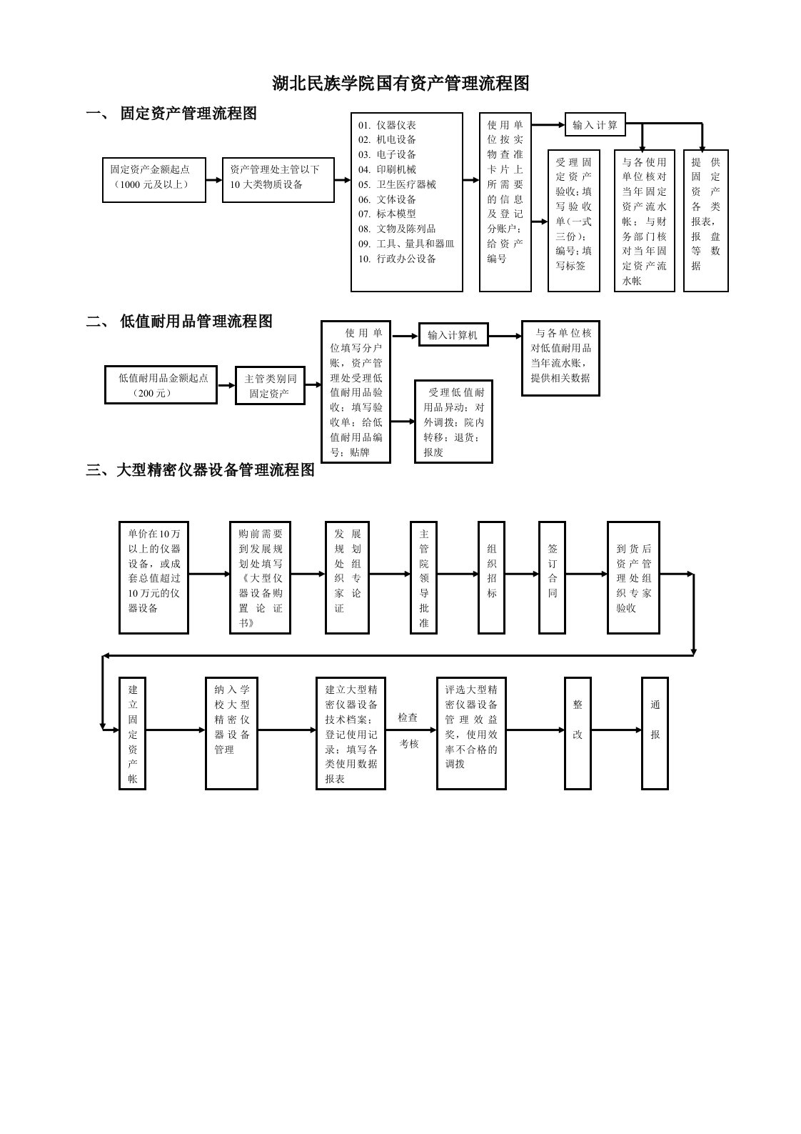 湖北民族学院国有资产管理流程图