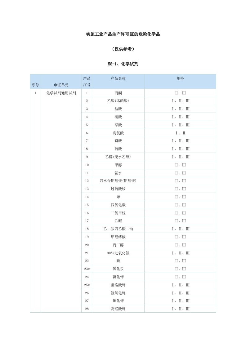 精选实施工业产品生产许可证的危险化学品