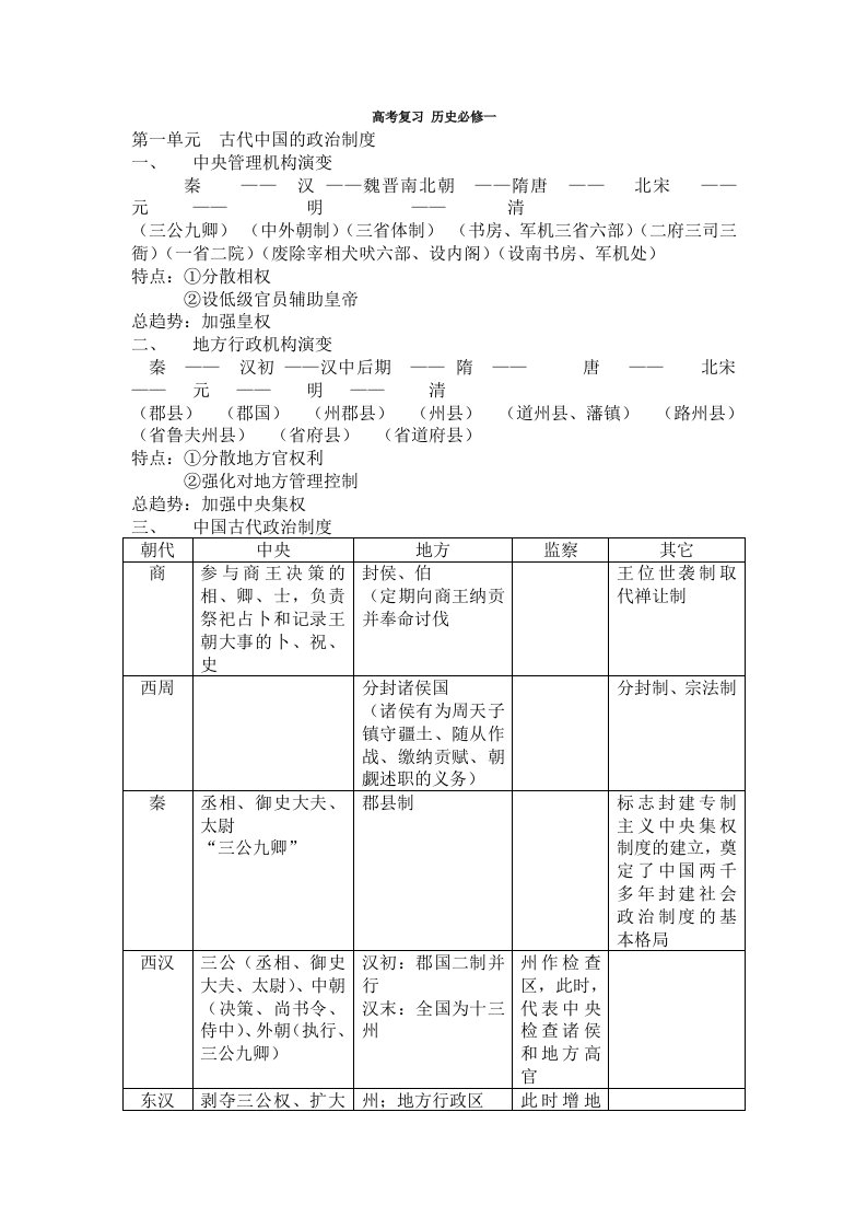 高考复习历史必修一.txt