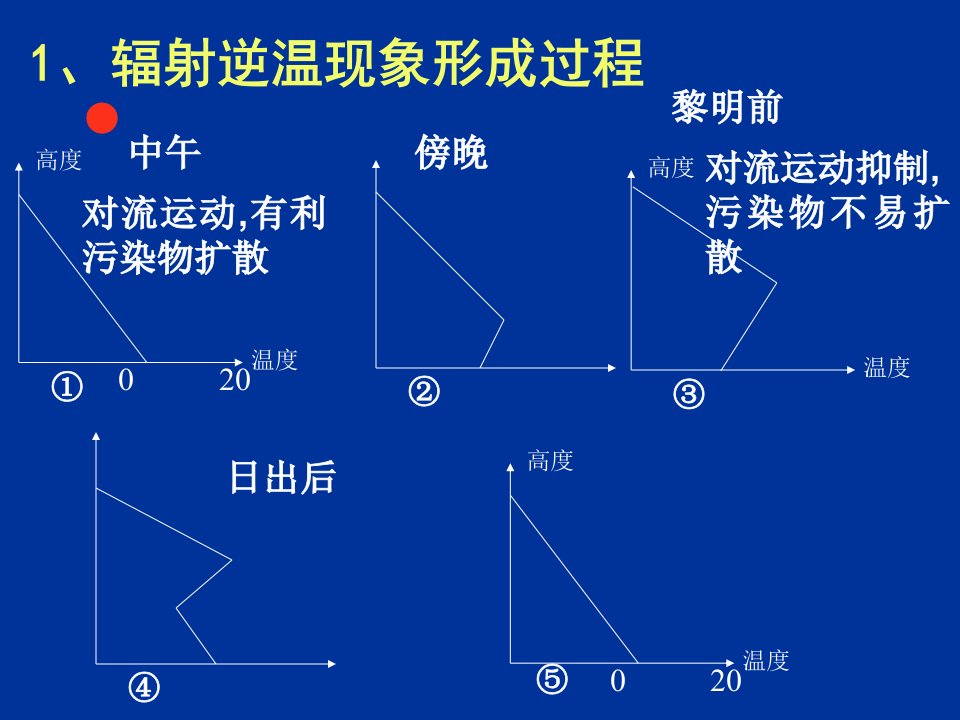 辐射逆温现象形成过程