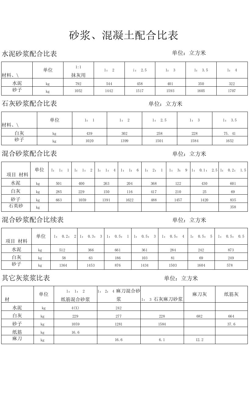 砂浆、混凝土配合比表