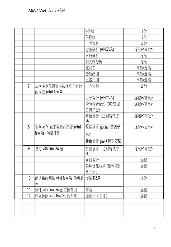 Minitab16学习培训教程