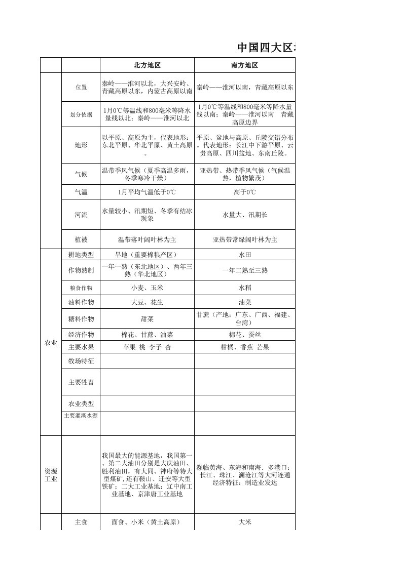 中国四大区域对比表(自已总结,很适用)