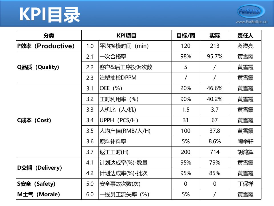 注塑部KPI周报专题讲座课件