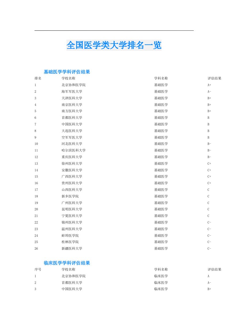 全国医学类大学排名一览