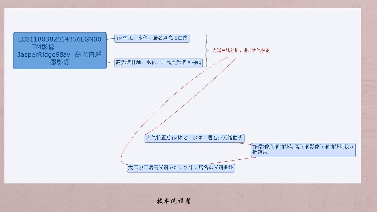 TM影像与高光谱影像大气校正前后光谱曲线比较