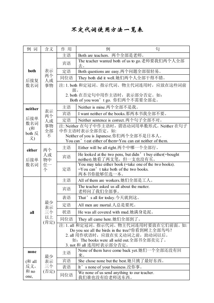 不定代词用法一览表样稿