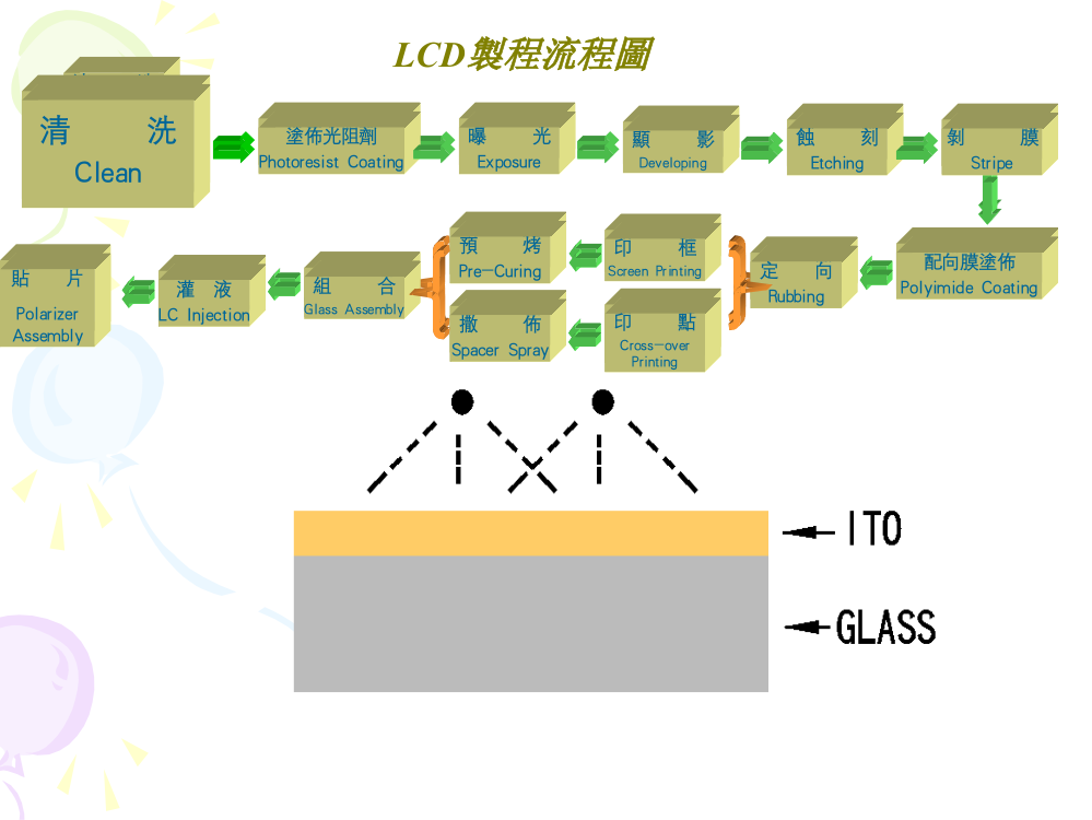 涂布光阻剂PhotoresistCoating