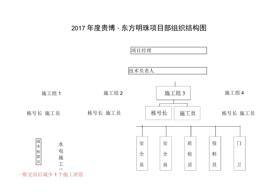 2017（最新）东方明珠项目部2017年组织架构及定岗定员定编