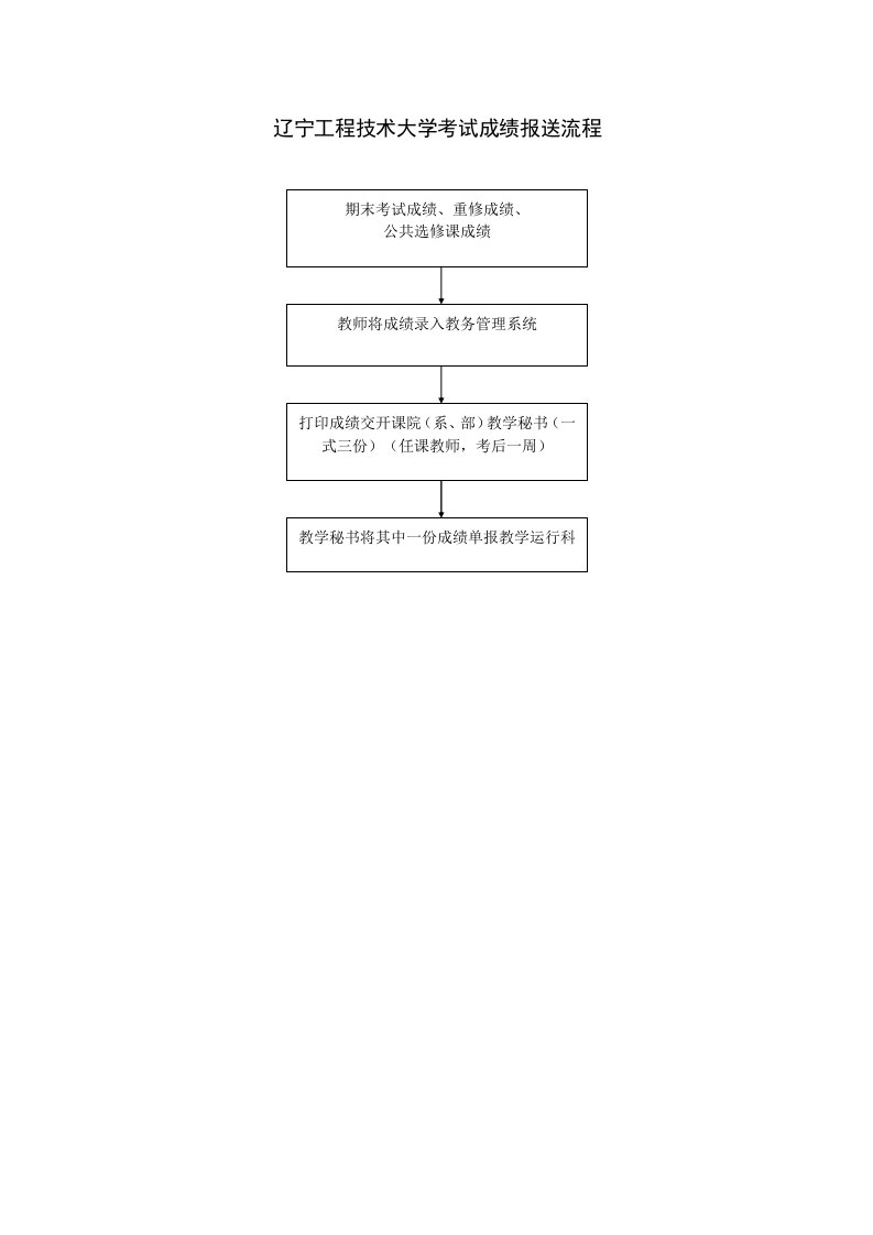 流程管理-辽宁工程技术大学本、专科生办理休学流程示意图