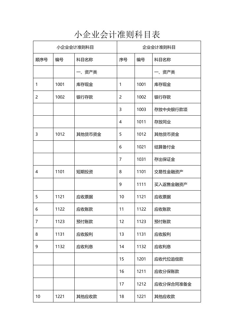 小企业会计准则科目表