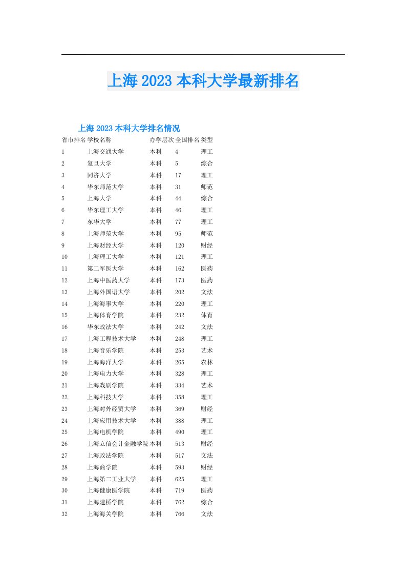 上海本科大学最新排名