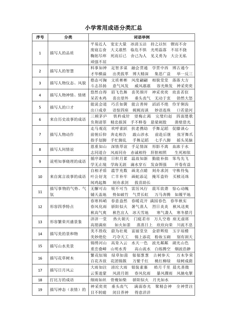 小学常用成语分类汇总