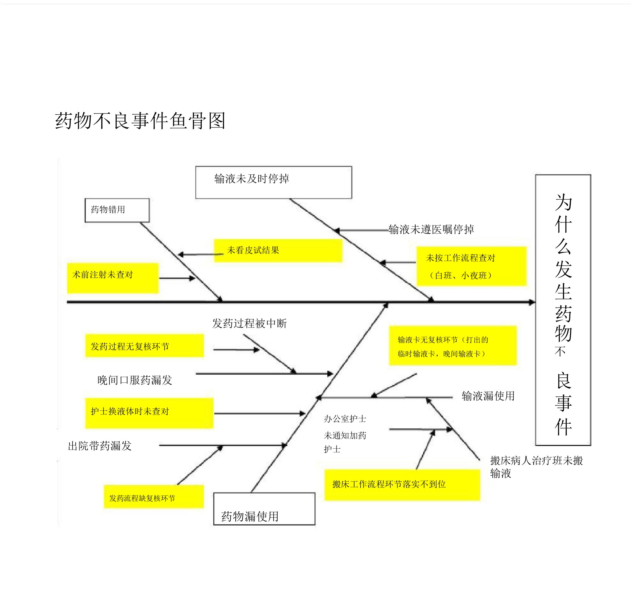 药物不良事件鱼骨图