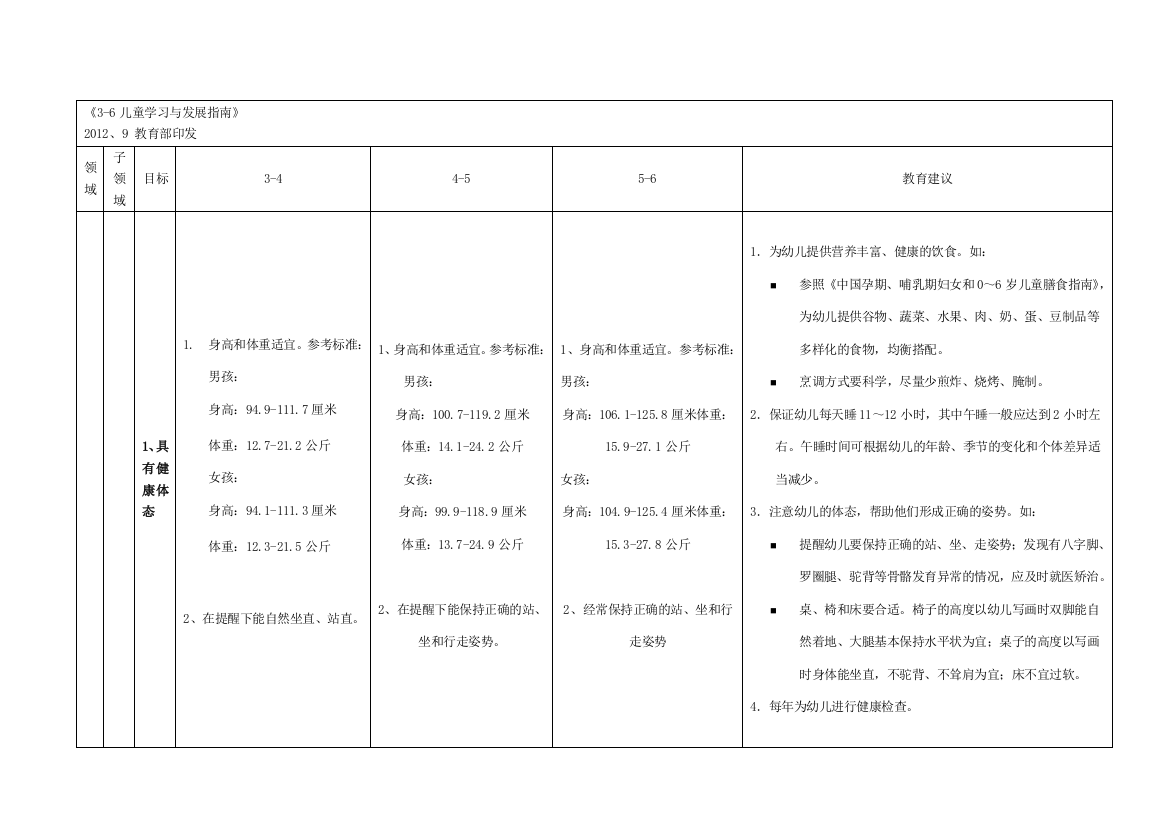 3-6岁儿童学习与发展指南汇总表