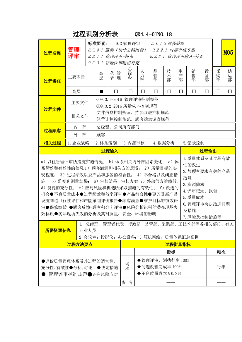 过程分析及文件记录清单M5管理评审