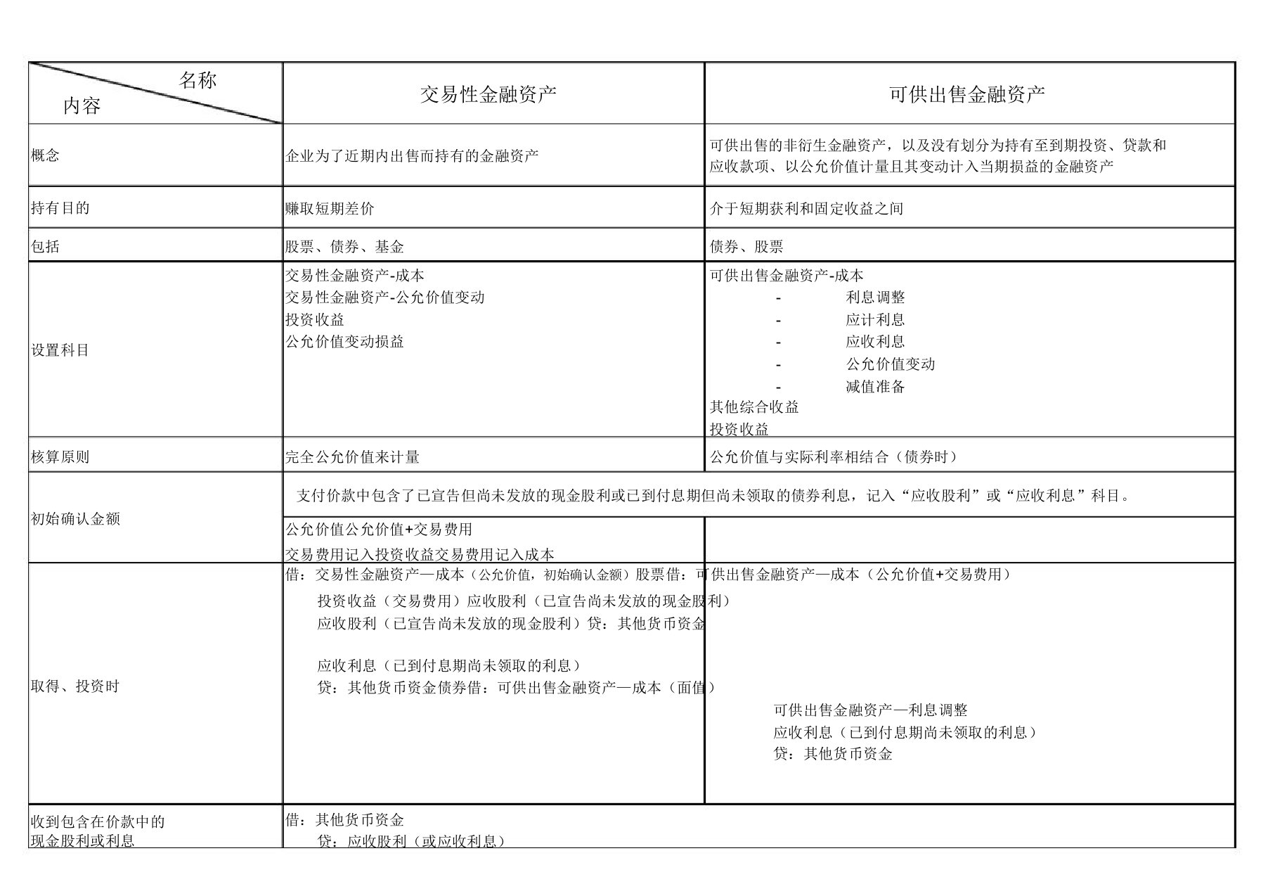 四大金融资产总结对比表