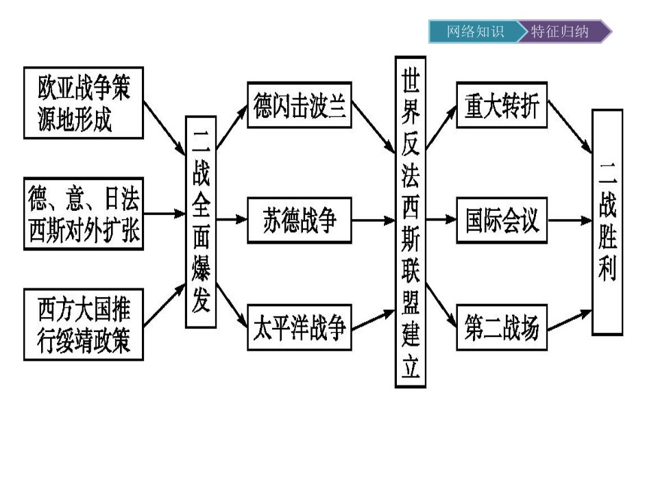 第二次世界大战公开课优质课