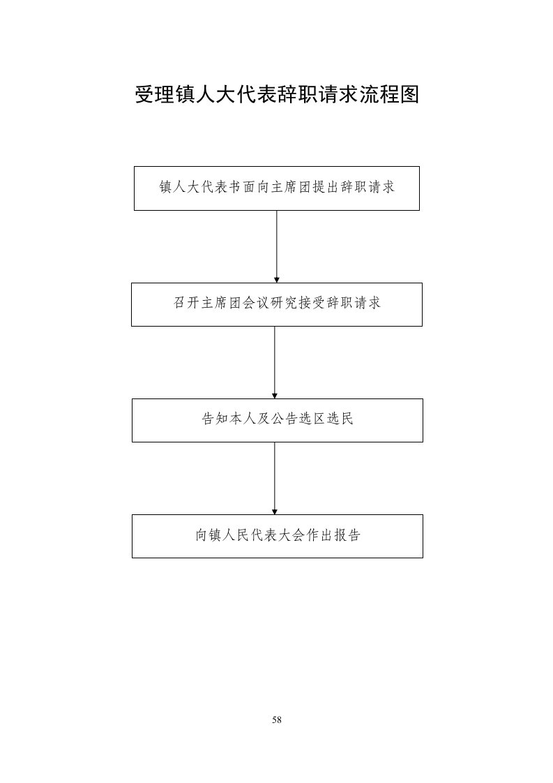 表格模板-受理镇人大代表辞职请求流程图