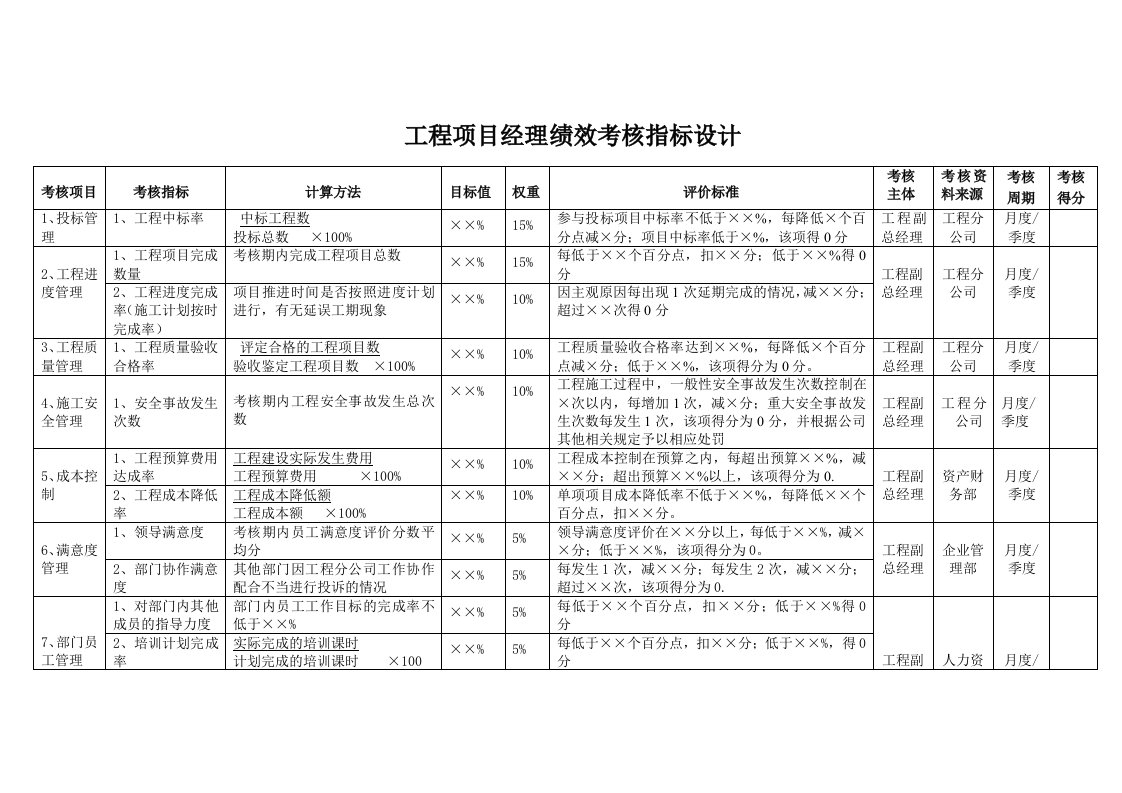 工程项目部经理绩效考核指标设计