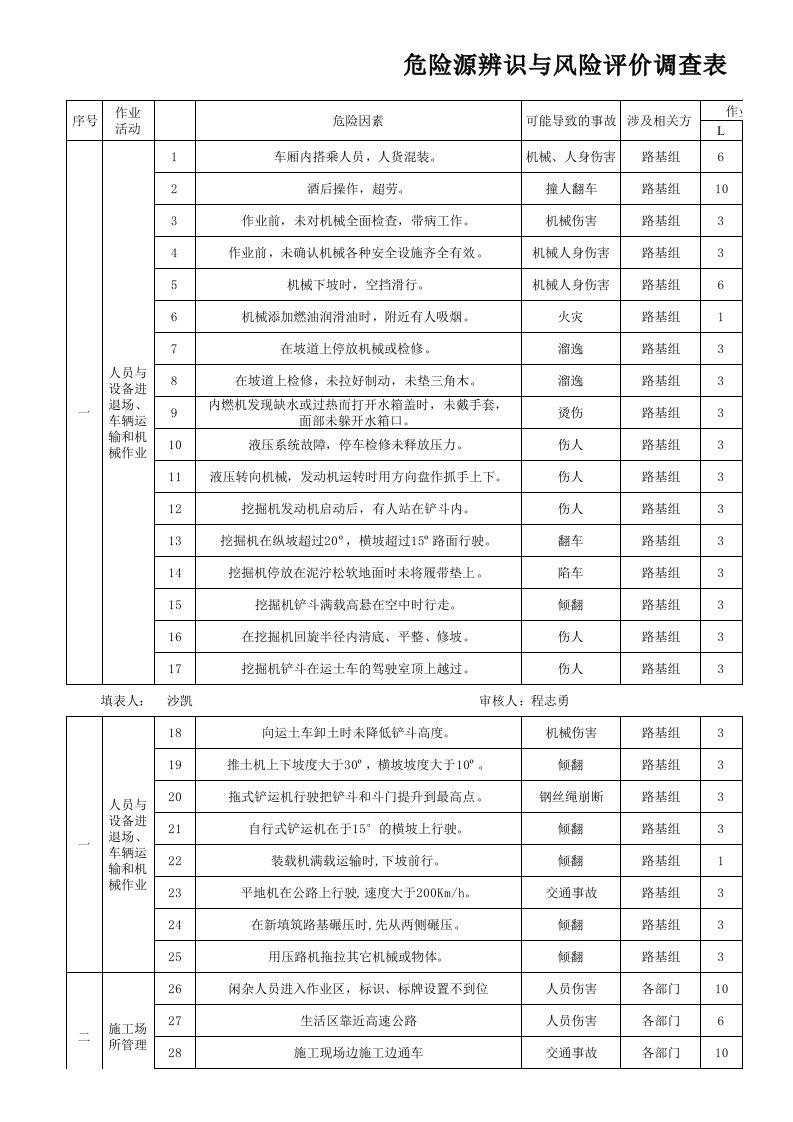 危险源辨识与风险评价调查表、评价表、重大危险源清单台账