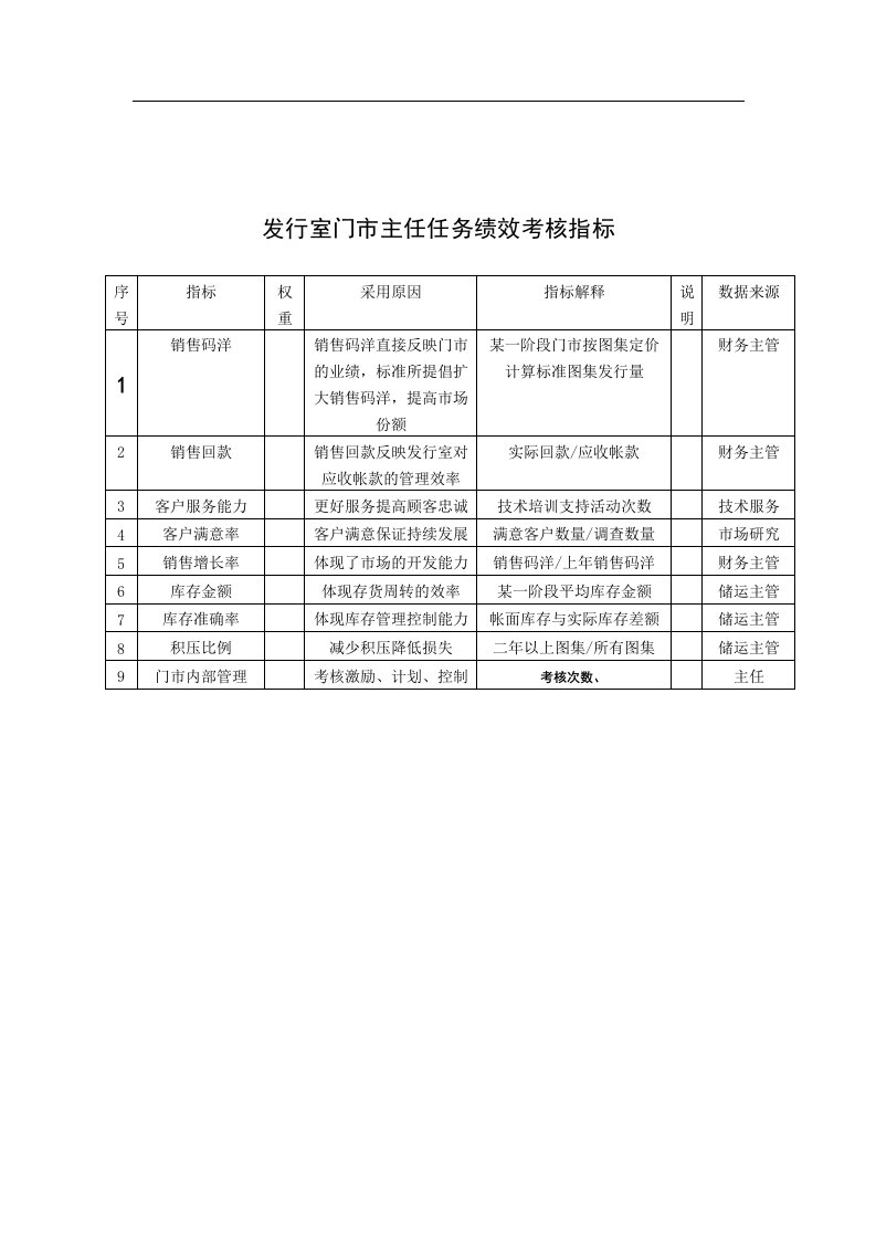 中国建筑研究所发行室门市主任任务绩效考核指标