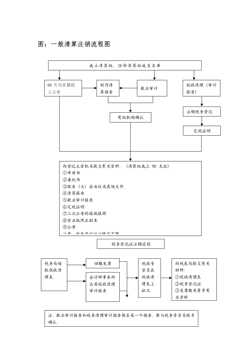 公司注销流程图