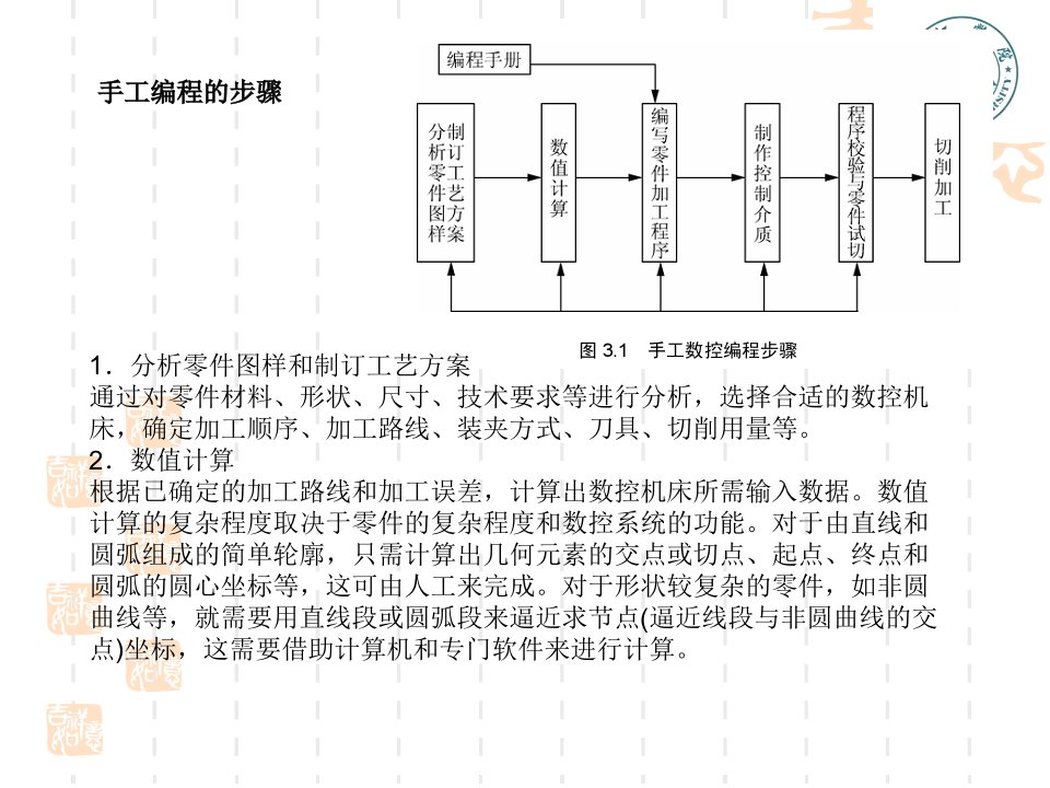 数控技术课件课题