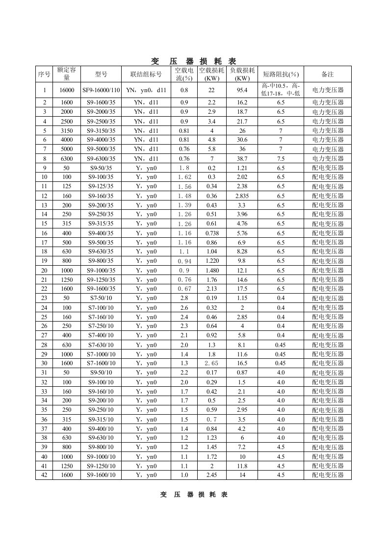 常用变压器损耗表查询简表