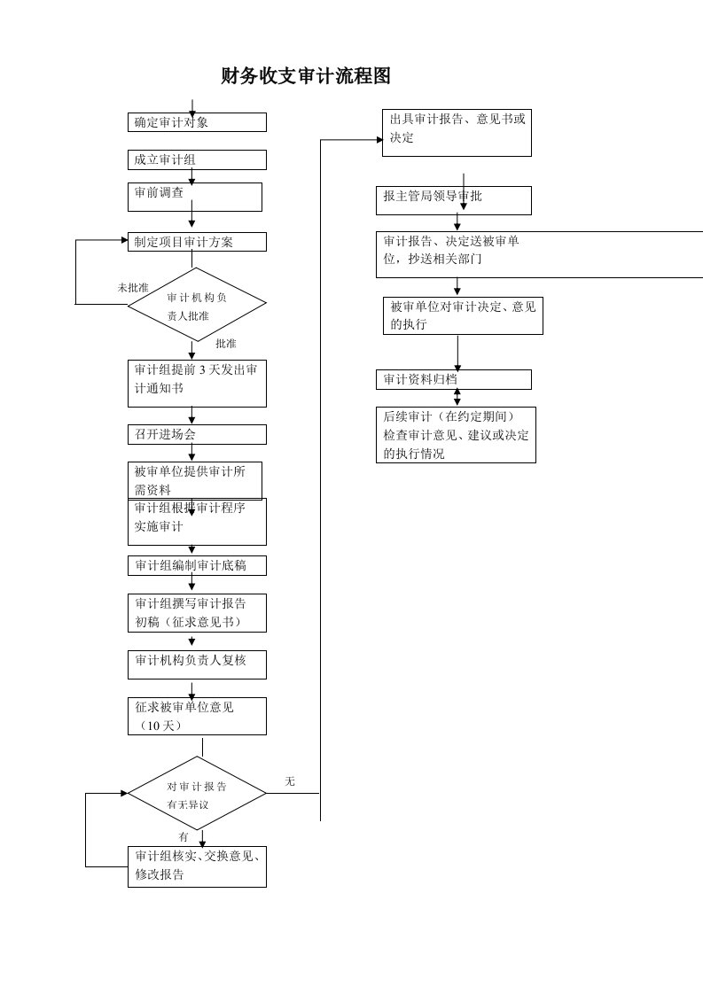 财务收支审计流程图