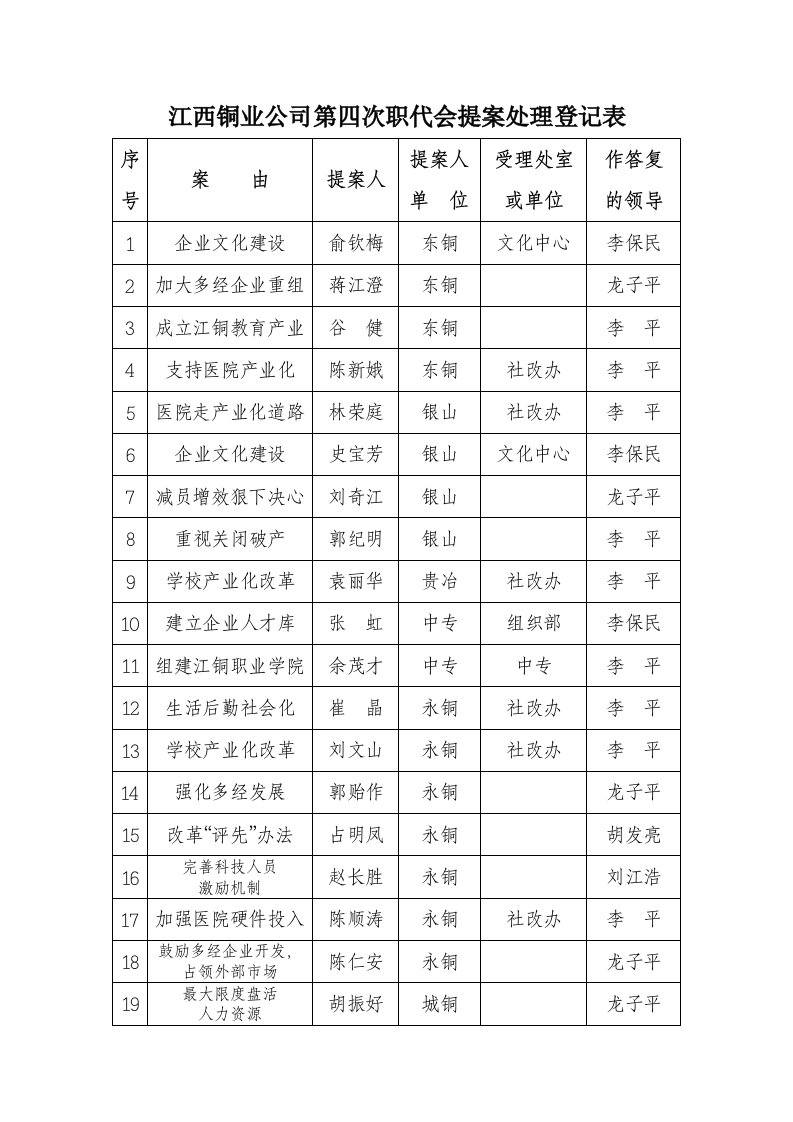 江西铜业公司第四次职代会提案处理登记表