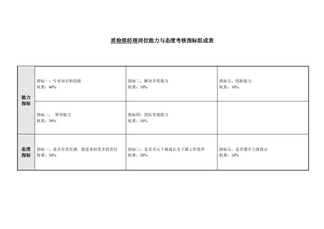 质检部经理岗位能力与态度考核指标表