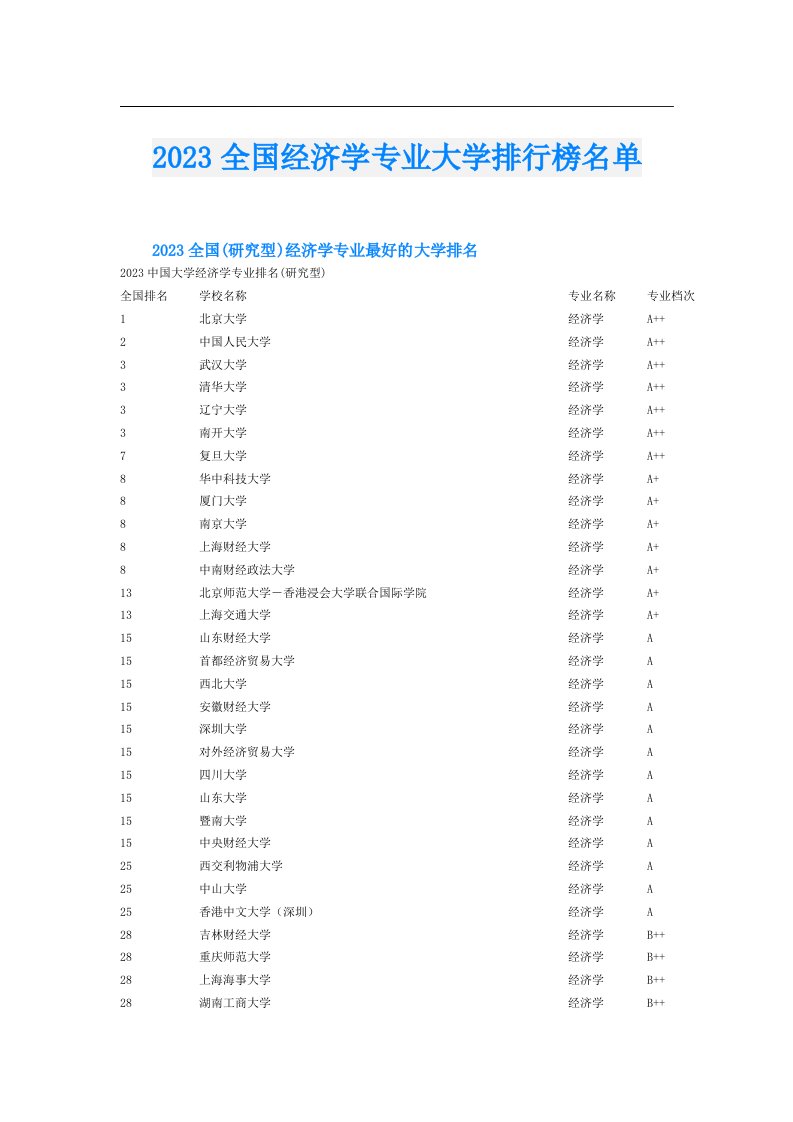 全国经济学专业大学排行榜名单