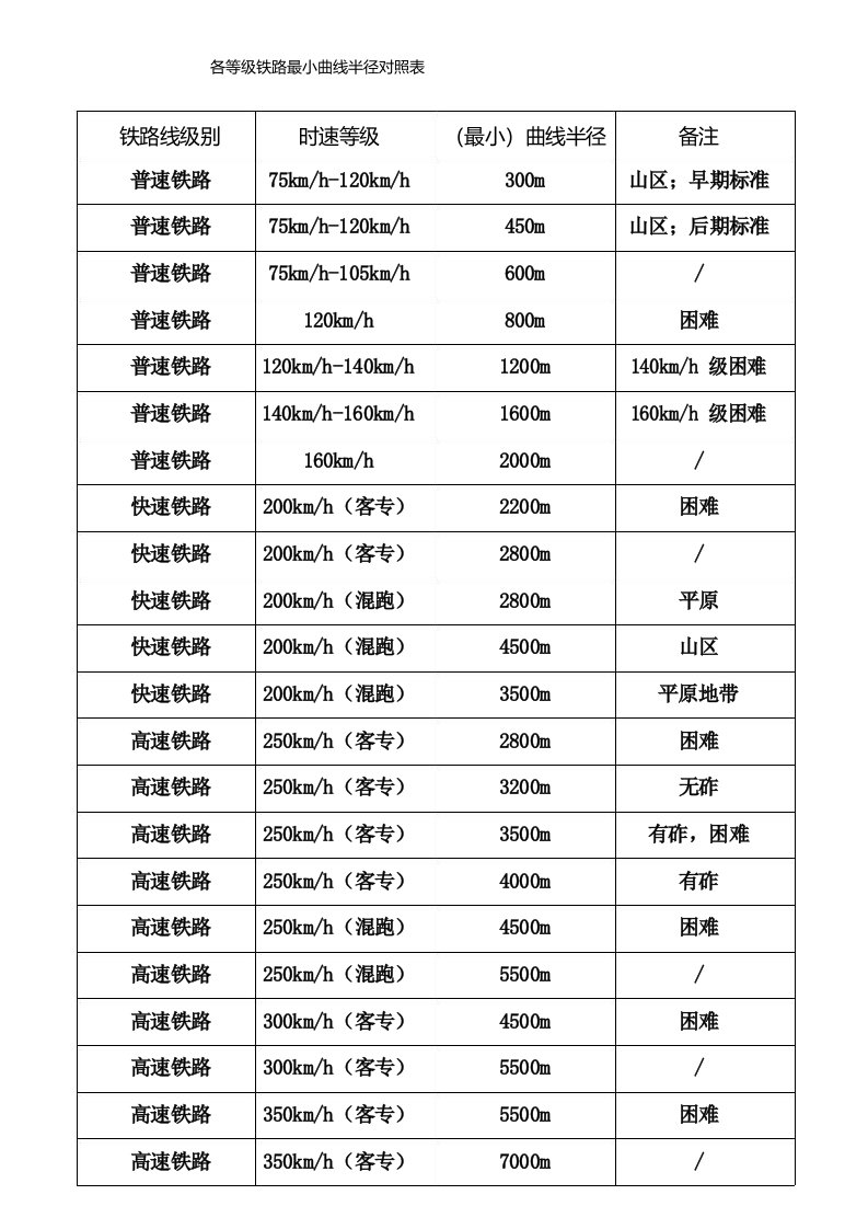 各等级铁路最小曲线半径对照表