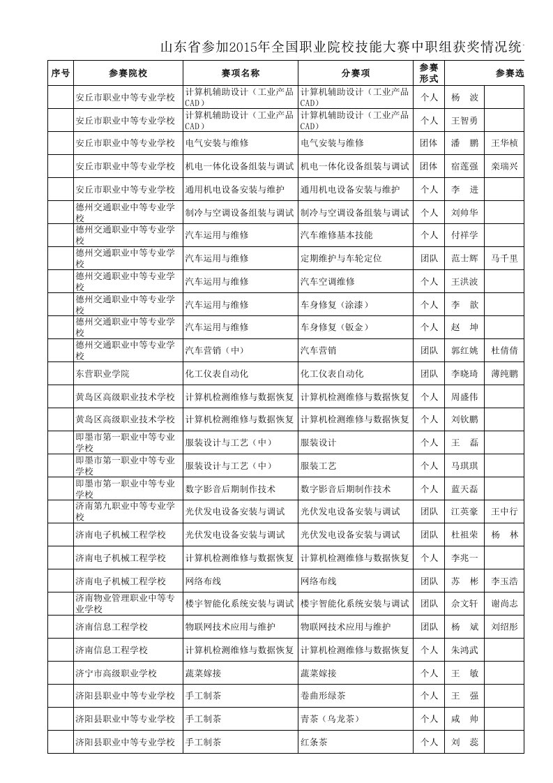 山东省参加2015年全国职业院校技能大赛中职组获奖情况统计表(按参赛院校统计)