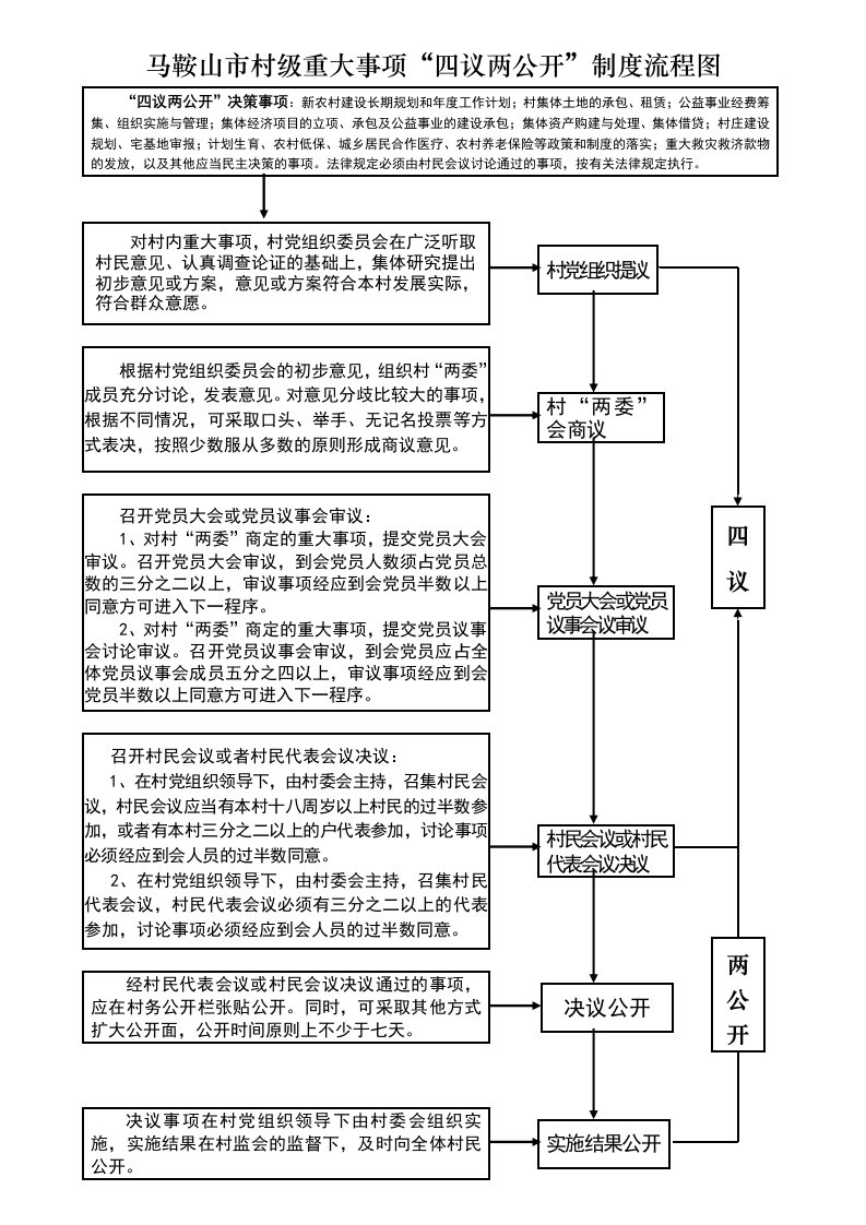 马鞍山市村级重大事项“四议两公开”制度流程图.doc