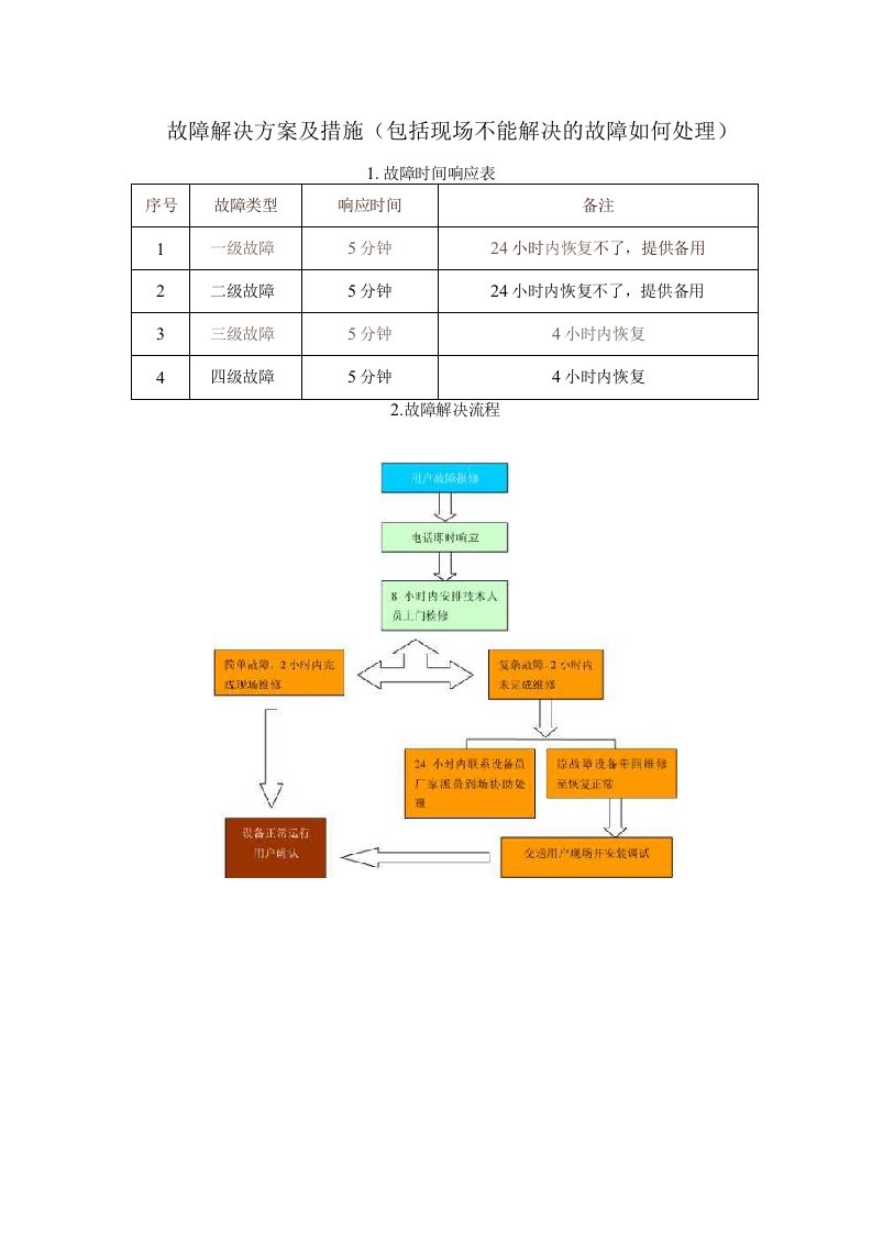 故障解决方案及措施