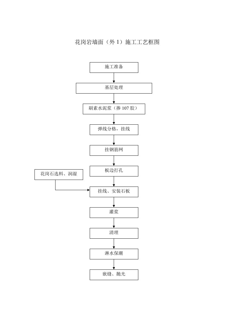 花岗岩墙面（外1）施工工艺框图