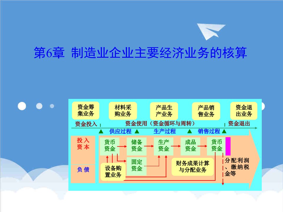 推荐-6制造企业主要经济业务核算