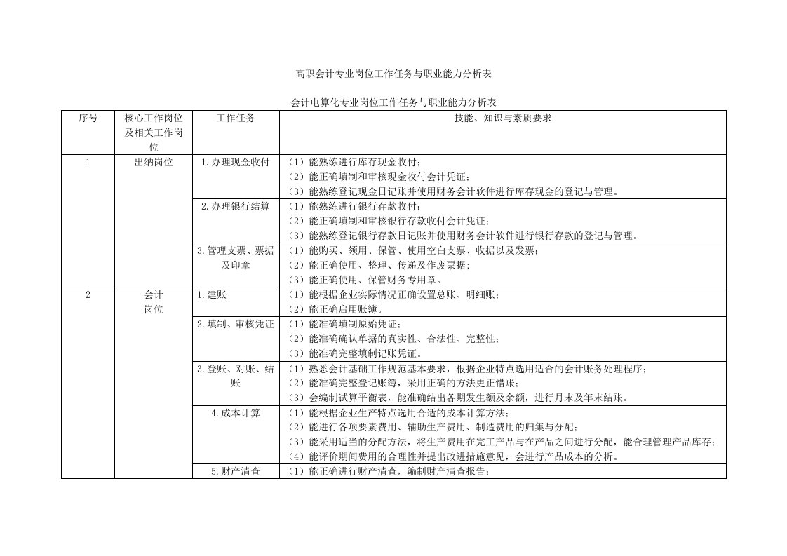 高职会计专业工作任务与职业能力分析表