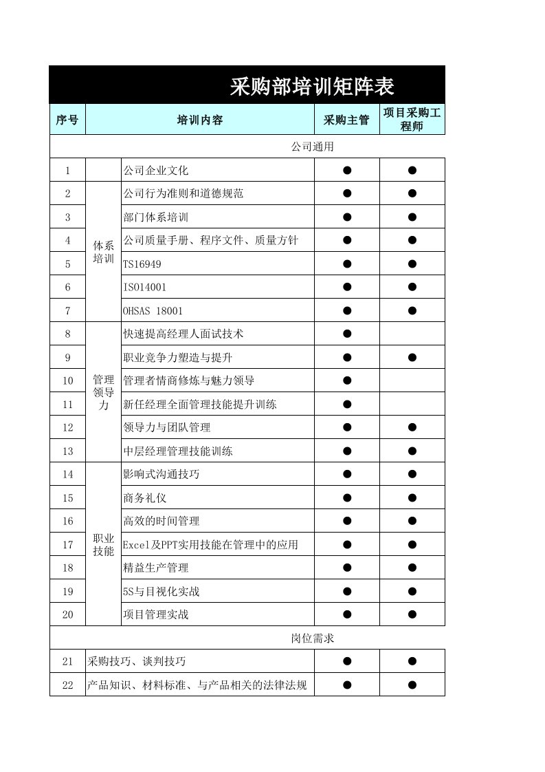 采购部培训矩阵表1