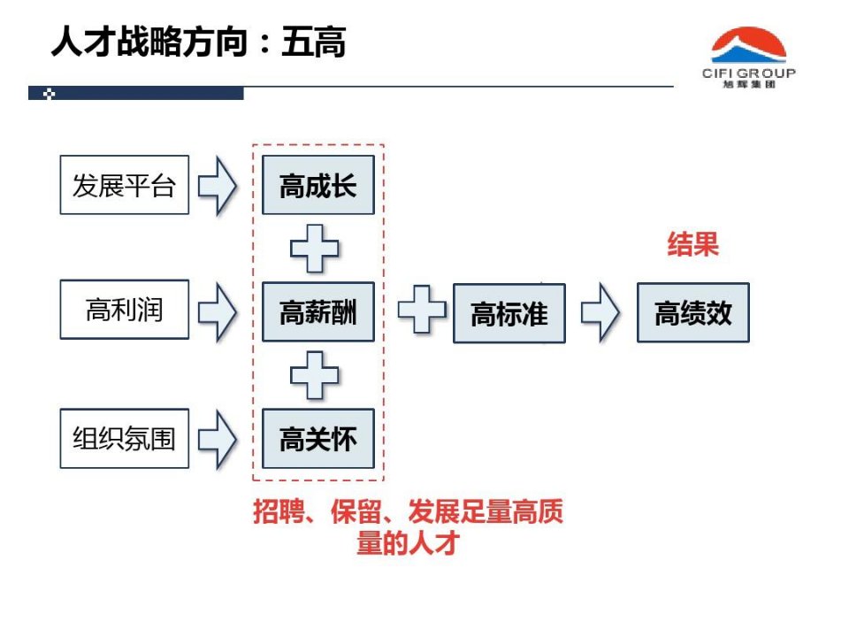 旭辉集团人才发展TD管理体系共33页文档课件