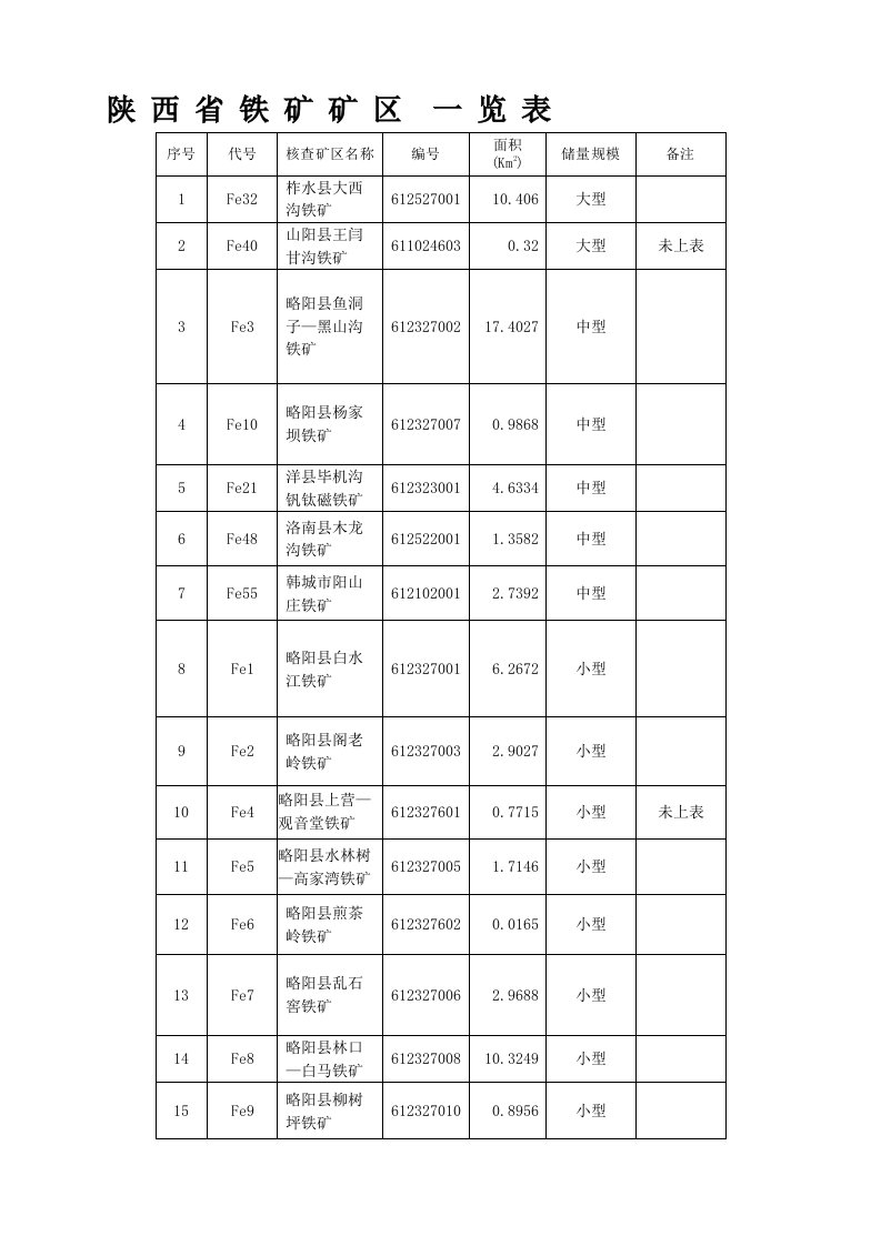 陕西省铁矿矿区一览表