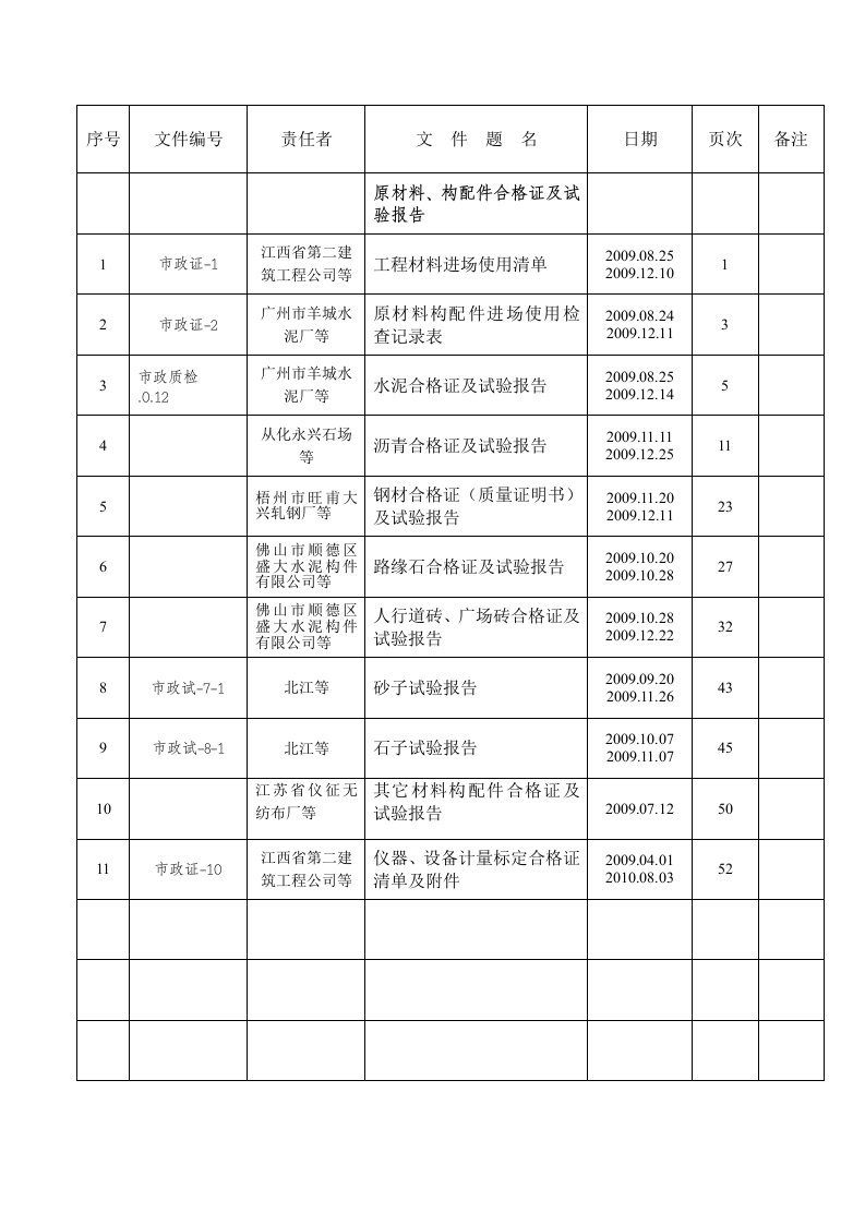 建筑工程-卷内目录原材料构配件合格证及试验报告