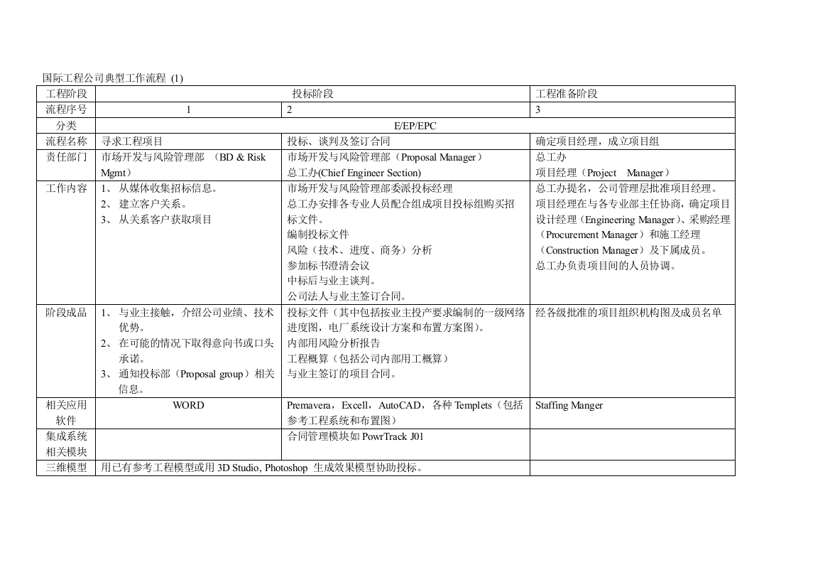 国际工程公司典型工作流程(A)