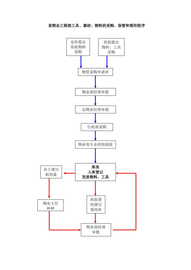 某物业工程部工具、材料领用程序